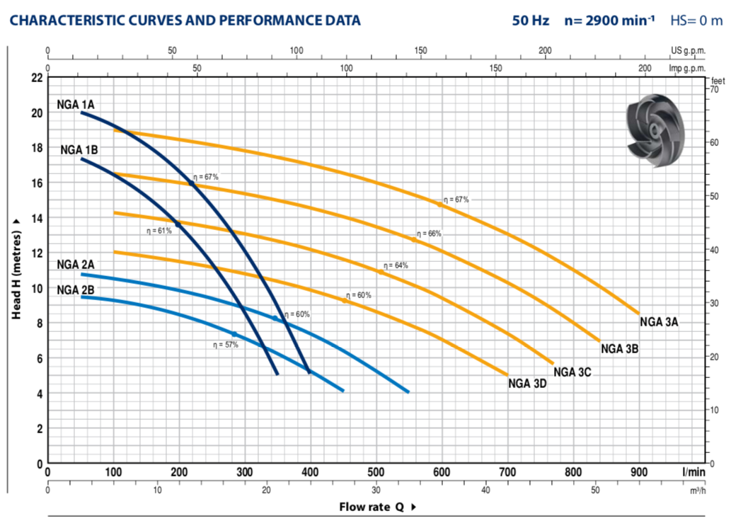 NGA Range performance guide