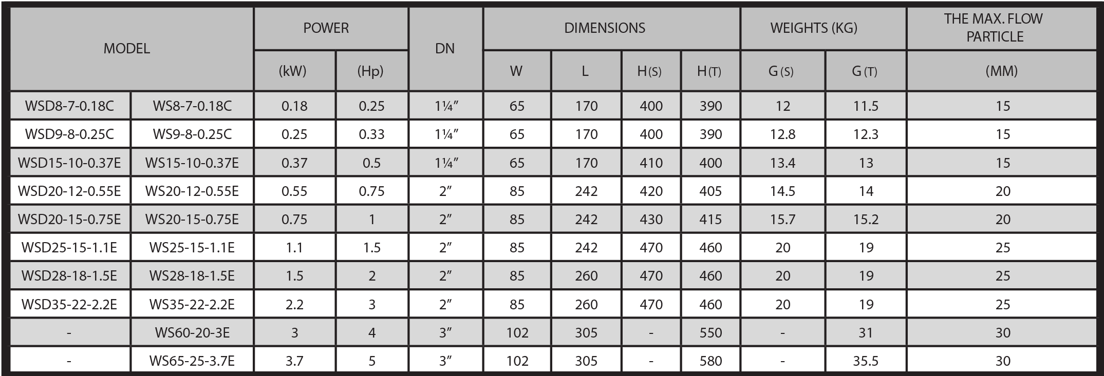 VTS Submersible (WSD) performance guide